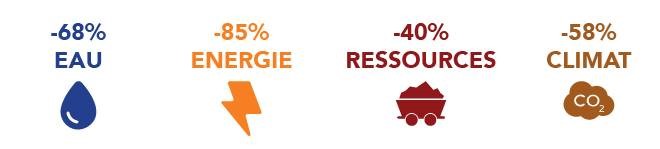 Moyenne-réduction-des-impacts-environnementaux